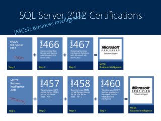 SQL Server 2012 Certifications
 