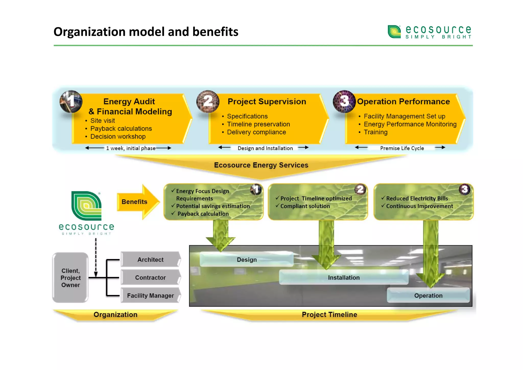 Organization model and benefits
 