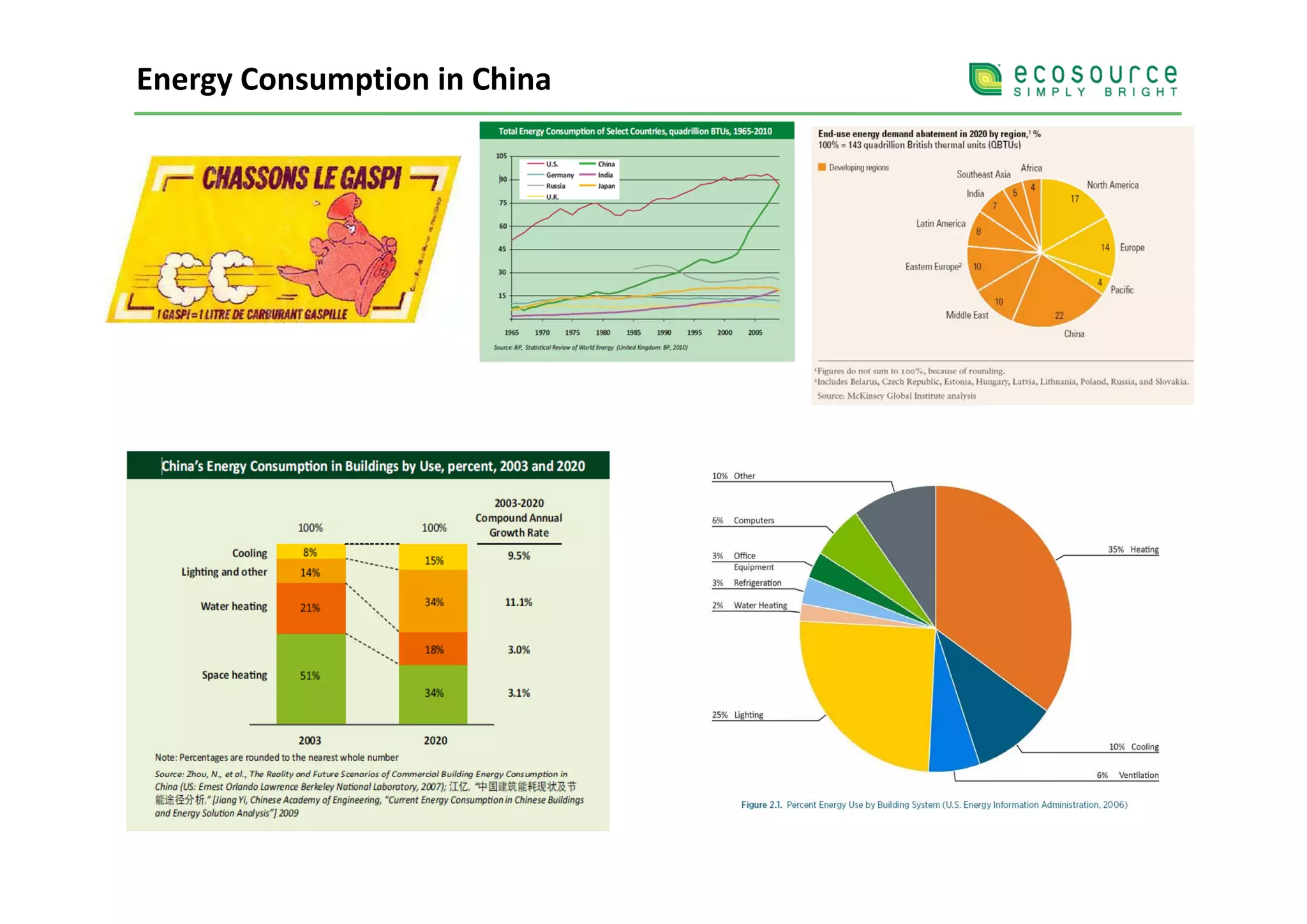 Energy Consumption in China
 