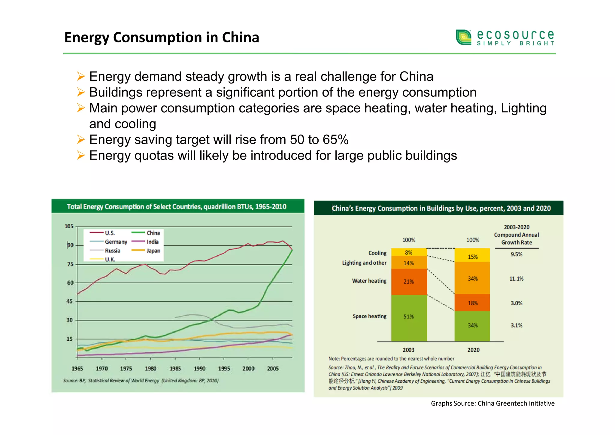 Energy Consumption in China

   Energy demand steady growth is a real challenge for China
   Buildings represent a significant portion of the energy consumption
   Main power consumption categories are space heating, water heating, Lighting
   and cooling
   Energy saving target will rise from 50 to 65%
   Energy quotas will likely be introduced for large public buildings




                                                           Graphs Source: China Greentech initiative
 