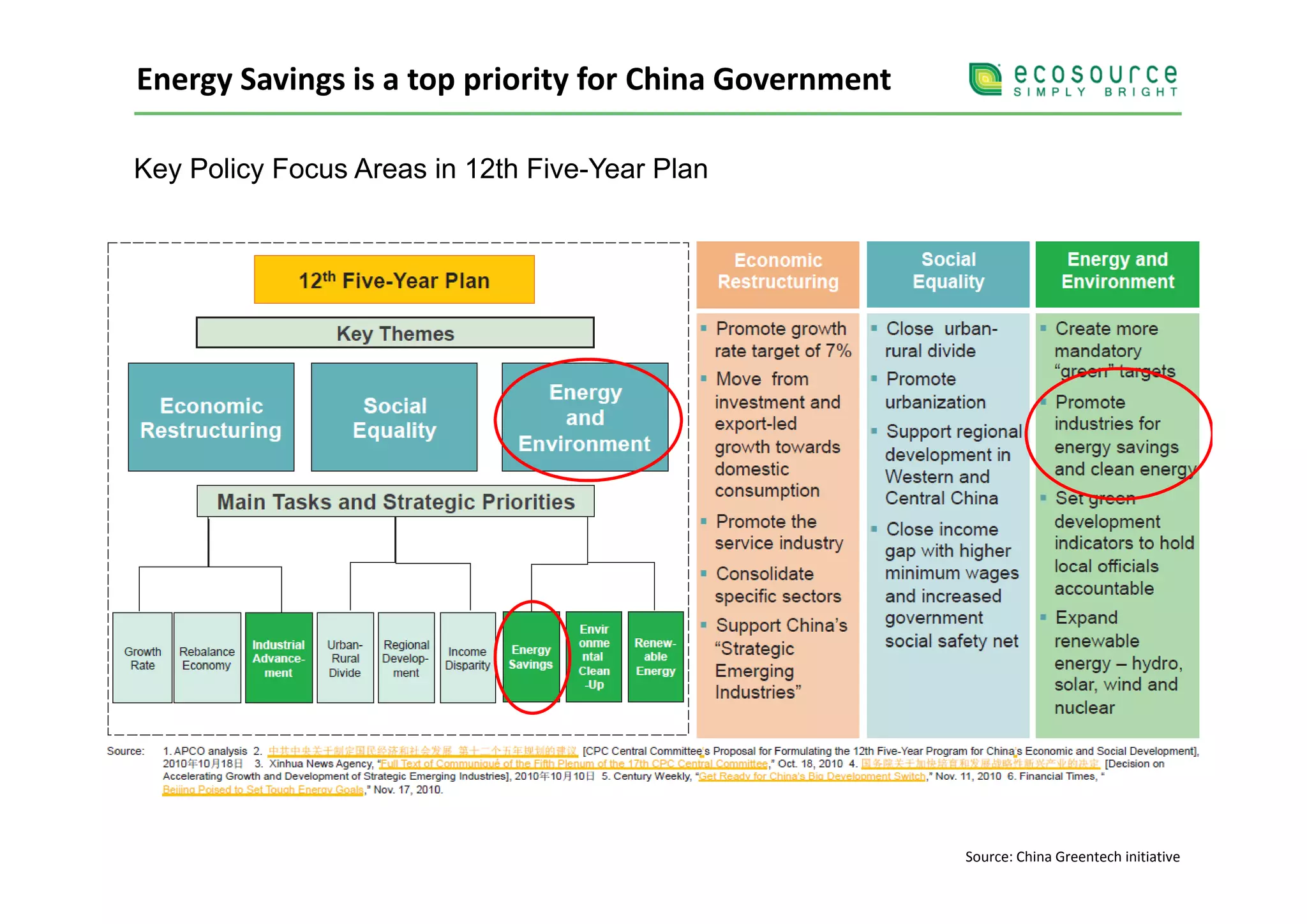 Energy Savings is a top priority for China Government

Key Policy Focus Areas in 12th Five-Year Plan




                                                        Source: China Greentech initiative
 