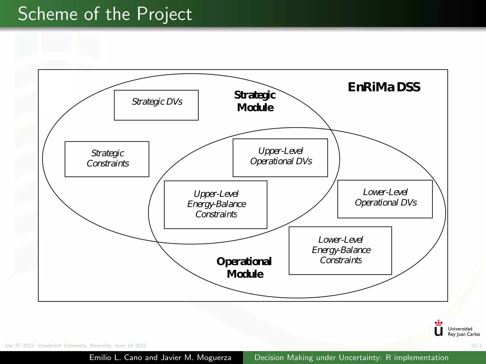 Scheme of the Project


                                                                                                               EnRiMaDSS
                                                                                Strate ic
                                                                                      g
                                                     Strategic DVs
                                                                                Module



                                   Strategic                                           Upper-Level
                                  Constraints                                         Operational DVs


                                                                      Upper-Level                                 Lower-Level
                                                                     Energy-Balance                              Operational DVs
                                                                       Constraints

                                                                                                       Lower-Level
                                                                                                      Energy-Balance
                                                                           Operational                  Constraints
                                                                            Module




Use R! 2012, Vanderbilt University, Nashville, June 14 2012                                                                                  10/1

                                   Emilio L. Cano and Javier M. Moguerza               Decision Making under Uncertainty: R implementation
 