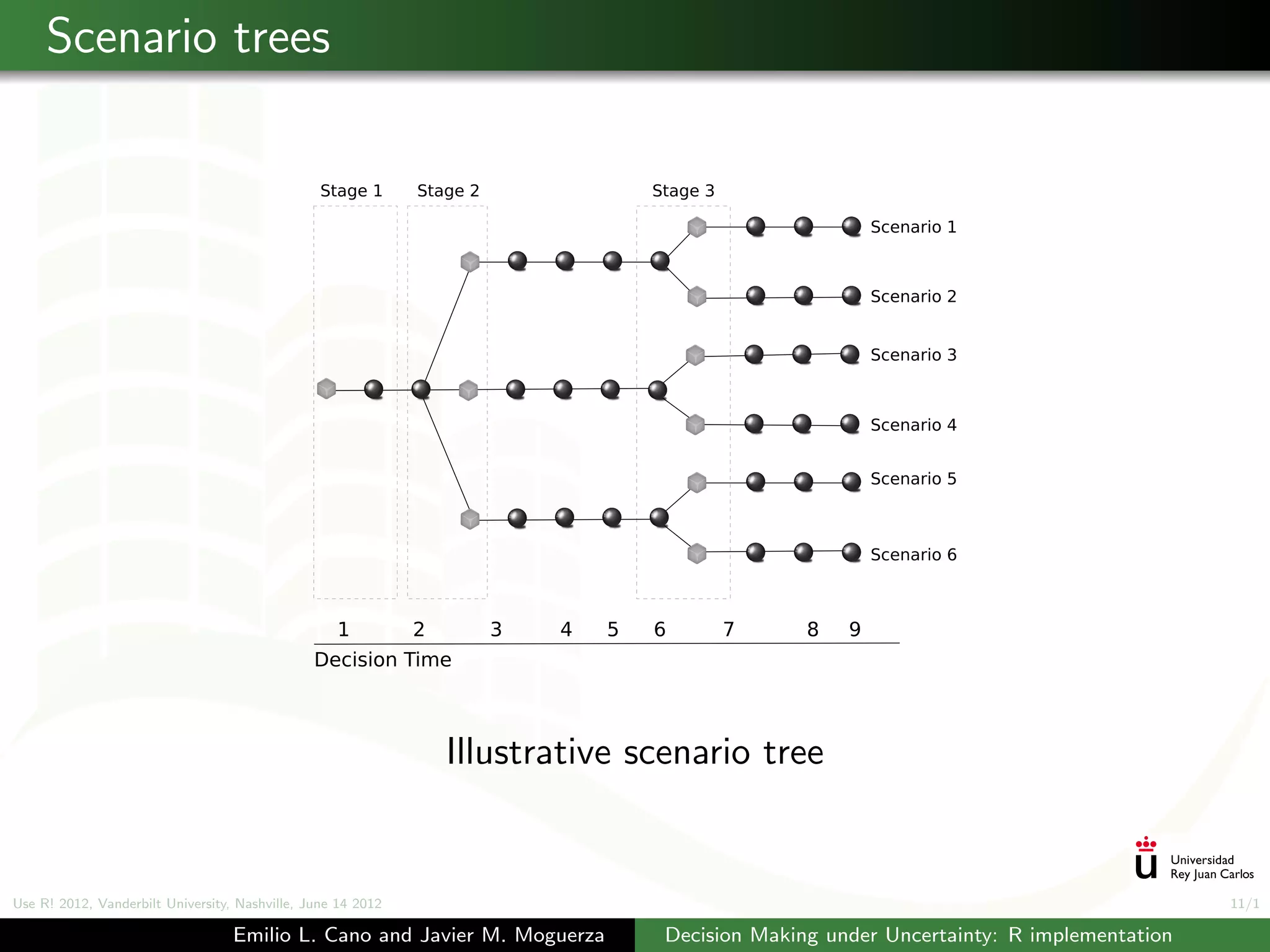 Scenario trees

                                                 Stage 1      Stage 2               Stage 3

                                                                                                           Scenario 1



                                                                                                           Scenario 2


                                                                                                           Scenario 3



                                                                                                           Scenario 4


                                                                                                           Scenario 5



                                                                                                           Scenario 6



                                                   1          2         3   4   5   6         7    8   9
                                                Decision Time



                                                                  Illustrative scenario tree


Use R! 2012, Vanderbilt University, Nashville, June 14 2012                                                                                11/1

                                   Emilio L. Cano and Javier M. Moguerza             Decision Making under Uncertainty: R implementation
 