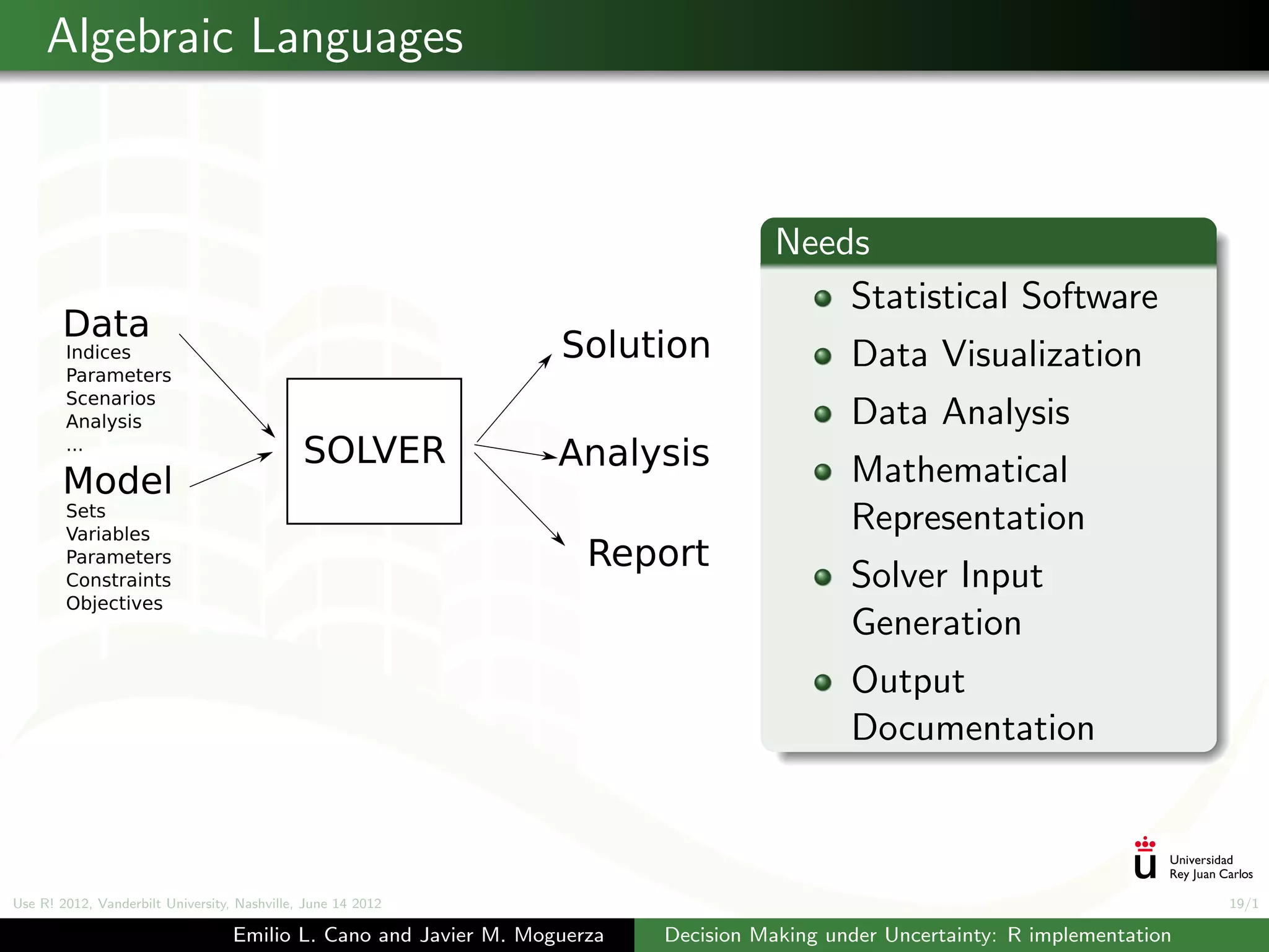 Algebraic Languages



                                                                                      Needs
                                                                                          Statistical Software
                                                                                             Data Visualization
                                                                                             Data Analysis
                                                                                             Mathematical
                                                                                             Representation
                                                                                             Solver Input
                                                                                             Generation
                                                                                             Output
                                                                                             Documentation



Use R! 2012, Vanderbilt University, Nashville, June 14 2012                                                                      19/1

                                   Emilio L. Cano and Javier M. Moguerza   Decision Making under Uncertainty: R implementation
 