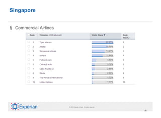 Singapore


§ Commercial Airlines




                        © 2010 Experian Limited. All rights reserved.

                                                                        ‹#›
 