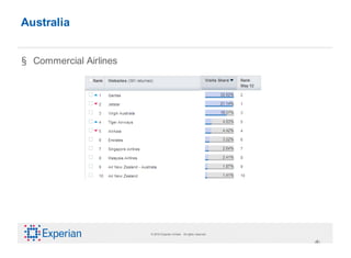 Australia


§ Commercial Airlines




                        © 2010 Experian Limited. All rights reserved.

                                                                        ‹#›
 