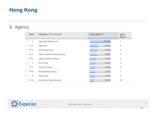 Hong Kong


§ Agency




            © 2010 Experian Limited. All rights reserved.

                                                            ‹#›
 