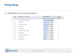 Hong Kong


§ Destination and Accommodation




                          © 2010 Experian Limited. All rights reserved.

                                                                          ‹#›
 