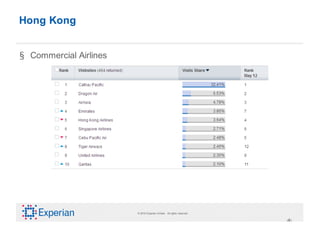 Hong Kong


§ Commercial Airlines




                        © 2010 Experian Limited. All rights reserved.

                                                                        ‹#›
 