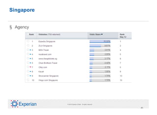 Singapore


§ Agency




            © 2010 Experian Limited. All rights reserved.

                                                            ‹#›
 
