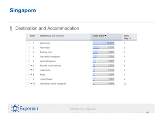 Singapore


§ Destination and Accommodation




                          © 2010 Experian Limited. All rights reserved.

                                                                          ‹#›
 