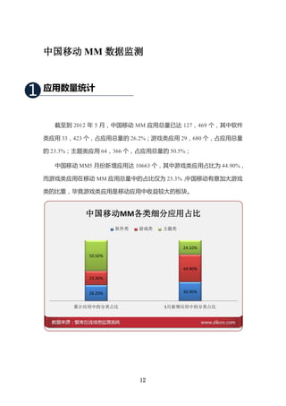 中国移动 MM 数据监测



1   应用数量统计



      截至到 2012 年 5 月，中国移动 MM 应用总量已达 127，469 个，其中软件

    类应用 33，423 个，占应用总量的 26.2%；游戏类应用 29，680 个，占应用总量

    的 23.3%；主题类应用 64，366 个，占应用总量的 50.5%；

      中国移动 MM5 月份新增应用达 10663 个，其中游戏类应用占比为 44.90%，

    而游戏类应用在移动 MM 应用总量中的占比仅为 23.3%，中国移动有意加大游戏

    类的比重，毕竟游戏类应用是移动应用中收益较大的板块。



              中国移动MM各类细分应用占比
                        软件类   游戏类   主题类



                                          24.10%
               50.50%

                                          44.90%

               23.30%


               26.20%                     30.90%


           累计应用中的分类占比               5月新增应用中的分类占比




                              12
 