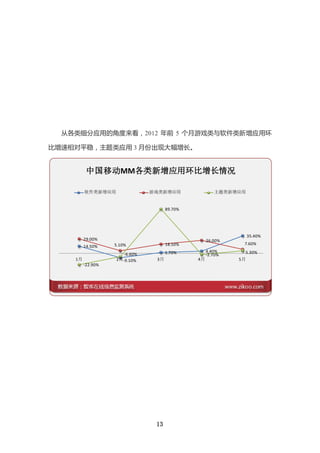 从各类细分应用的角度来看，2012 年前 5 个月游戏类与软件类新增应用环

比增速相对平稳，主题类应用 3 月份出现大幅增长。


          中国移动MM各类新增应用环比增长情况

         软件类新增应用               游戏类新增应用                主题类新增应用


                                     89.70%




                                                                 35.40%
         29.00%                                    26.00%
                   5.10%             18.50%                  7.60%
         14.50%
                                     1.70%         4.40%     5.30%
                      -6.60%                       -2.70%
    1月             2月-9.10%     3月            4月            5月
         -22.90%




                                13
 