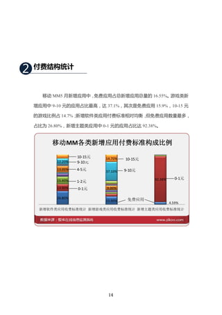 2   付费结构统计



      移动 MM5 月新增应用中，免费应用占总新增应用总量的 16.55%。游戏类新

    增应用中 9-10 元的应用占比最高，达 37.1%，其次是免费应用 15.9%，10-15 元

    的游戏比例占 14.7%；新增软件类应用付费标准相对均衡，但免费应用数量最多，

    占比为 26.80%，新增主题类应用中 0-1 元的应用占比达 92.38%。


         移动MM各类新增应用付费标准构成比例
                    10-15元   14.70%   10-15元
           12.20%   9-10元
           13.00%   4-5元     37.10%   9-10元

           15.40%                              92.38%      0-1元
                    1-2元
           13.90%   0-1元     9.00%

           26.80%                      免费应用
                             15.90%
                                                        4.59%
     新增软件类应用收费标准统计 新增游戏类应用收费标准统计 新增主题类应用收费标准统计




                              14
 
