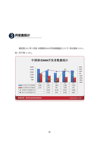 3   开发者统计



       截至到 2012 年 5 月底，
                      中国移动 MM 开发者数量达 2332 个，
                                           环比增长 2.01%，

    较 1 月下滑 11.26%。


                 中国移动MM开发者数量统计

                3,000                                              30%
                2,500                                              20%
                2,000                                              10%
                                                                   0%
                1,500
                                                                   -10%
                1,000                                              -20%
                 500                                               -30%
                   -                                               -40%
                         1月      2月       3月       4月      5月
         本月累计开发者数量      2,628   2,302    1,863    2,286   2,332
         本月新增开发者数量      1,724   1,279     867     1,045    932
         新增开发者数量环比              -25.8%   -32.2%   20.5%   -10.8%
         累计开发者数量环比              17.2%    9.9%     10.9%   8.8%




                                   16
 
