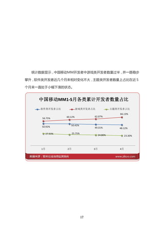 统计数据显示，中国移动ＭＭ开发者中游戏类开发者数量过半，并一路稳步

攀升，软件类开发者近几个月来相对变化不大，主题类开发者数量上占比在近５

个月来一直处于小幅下滑的状态。


    中国移动MM1-5月各类累计开发者数量占比
    软件类开发者占比                游戏类开发者占比                主题类开发者占比
                                                        66.13%
                   60.12%             62.07%
     56.75%

                      50.42%
     50.92%                           49.31%           48.12%

          27.93%        25.75%
                                           24.80%            23.30%




     1月            2月                 3月                4月




                                 17
 