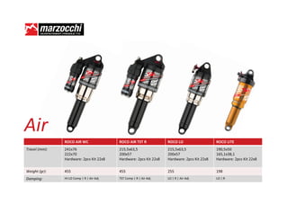 ŝƌ
               ZKK /Z t                ZKK /Z d^d Z             ZKK K                   ZKK /d
dƌĂǀĞů ;ŵŵͿ͗   Ϯϰϭǆϳϲ                    Ϯϭϱ͕ϱǆϲϯ͕ϱ                Ϯϭϱ͕ϱǆϲϯ͕ϱ                ϭϵϬ͕ϱǆϱϬ
               ϮϮϮǆϳϬ                    ϮϬϬǆϱϳ                    ϮϬϬǆϱϳ                    ϭϲϱ͕ϭǆϯϴ͕ϭ
               ,ĂƌĚǁĂƌĞ͗ ϮƉĐƐ ŝƚ ϮϮǆϴ   ,ĂƌĚǁĂƌĞ͗ ϮƉĐƐ ŝƚ ϮϮǆϴ   ,ĂƌĚǁĂƌĞ͗ ϮƉĐƐ ŝƚ ϮϮǆϴ   ,ĂƌĚǁĂƌĞ͗ ϮƉĐƐ ŝƚ ϮϮǆϴ

tĞŝŐŚƚ ;ŐƌͿ͗   ϰϱϱ                       ϰϱϱ                       Ϯϱϱ                       ϭϵϴ
ĂŵƉŝŶŐ͗       ,/ͲK ŽŵƉ ͮ Z ͮ ŝƌ Ěũ    d^d ŽŵƉ ͮ Z ͮ ŝƌ Ěũ      K ͮ Z ͮ ŝƌ Ěũ            K ͮ Z
 