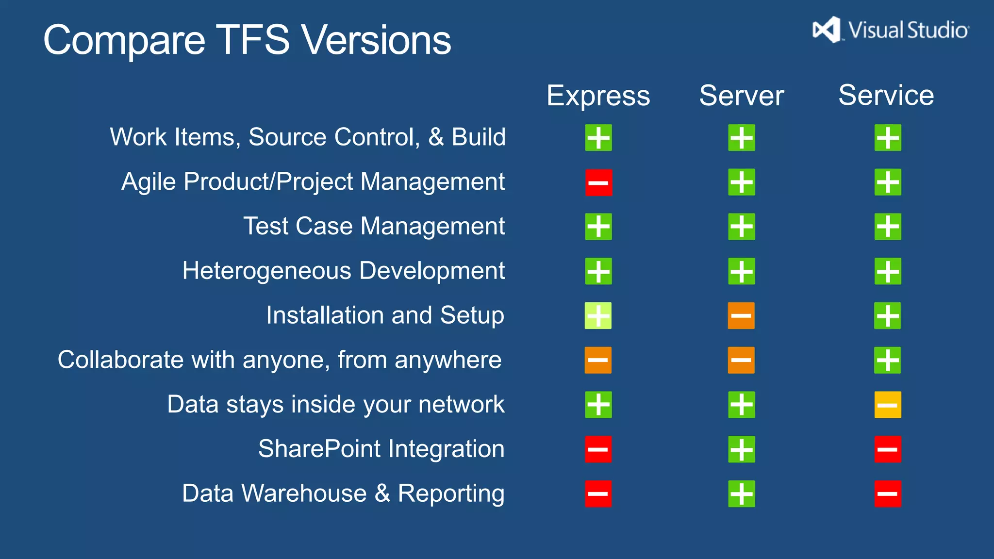 Work Items, Source Control, & Build
     Agile Product/Project Management
               Test Case Management
          Heterogeneous Development
                 Installation and Setup
Collaborate with anyone, from anywhere
         Data stays inside your network
                 SharePoint Integration
          Data Warehouse & Reporting
 