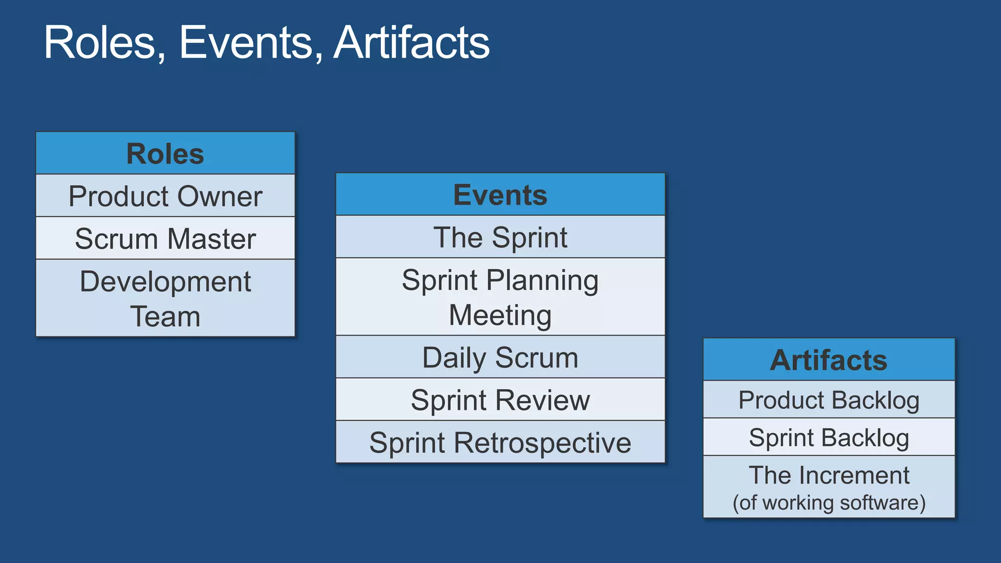 Roles
Product Owner          Events
Scrum Master         The Sprint
 Development      Sprint Planning
    Team              Meeting
                    Daily Scrum            Artifacts
                   Sprint Review       Product Backlog
                Sprint Retrospective    Sprint Backlog
                                        The Increment
                                       (of working software)
 