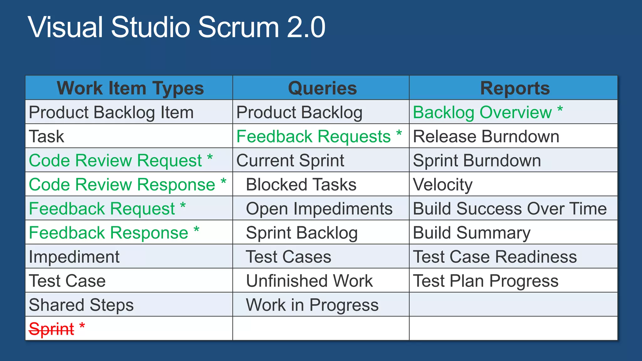 Work Item Types          Queries                Reports
Product Backlog Item  Product Backlog       Backlog Overview *
Task                  Feedback Requests *   Release Burndown
Code Review Request * Current Sprint        Sprint Burndown
Code Review Response * Blocked Tasks        Velocity
Feedback Request *     Open Impediments     Build Success Over Time
Feedback Response *    Sprint Backlog       Build Summary
Impediment             Test Cases           Test Case Readiness
Test Case              Unfinished Work      Test Plan Progress
Shared Steps           Work in Progress
Sprint *
 