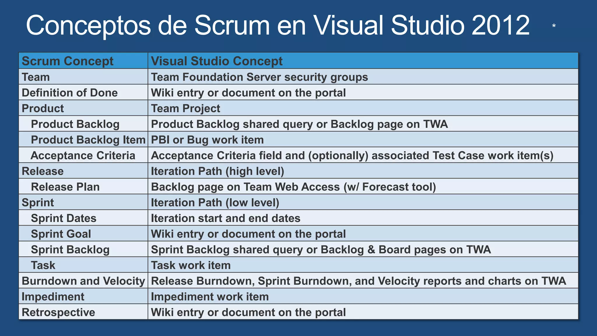 *

Scrum Concept            Visual Studio Concept
Team                     Team Foundation Server security groups
Definition of Done       Wiki entry or document on the portal
Product                  Team Project
  Product Backlog        Product Backlog shared query or Backlog page on TWA
  Product Backlog Item   PBI or Bug work item
  Acceptance Criteria    Acceptance Criteria field and (optionally) associated Test Case work item(s)
Release                  Iteration Path (high level)
  Release Plan           Backlog page on Team Web Access (w/ Forecast tool)
Sprint                   Iteration Path (low level)
  Sprint Dates           Iteration start and end dates
  Sprint Goal            Wiki entry or document on the portal
  Sprint Backlog         Sprint Backlog shared query or Backlog & Board pages on TWA
  Task                   Task work item
Burndown and Velocity    Release Burndown, Sprint Burndown, and Velocity reports and charts on TWA
Impediment               Impediment work item
Retrospective            Wiki entry or document on the portal
 