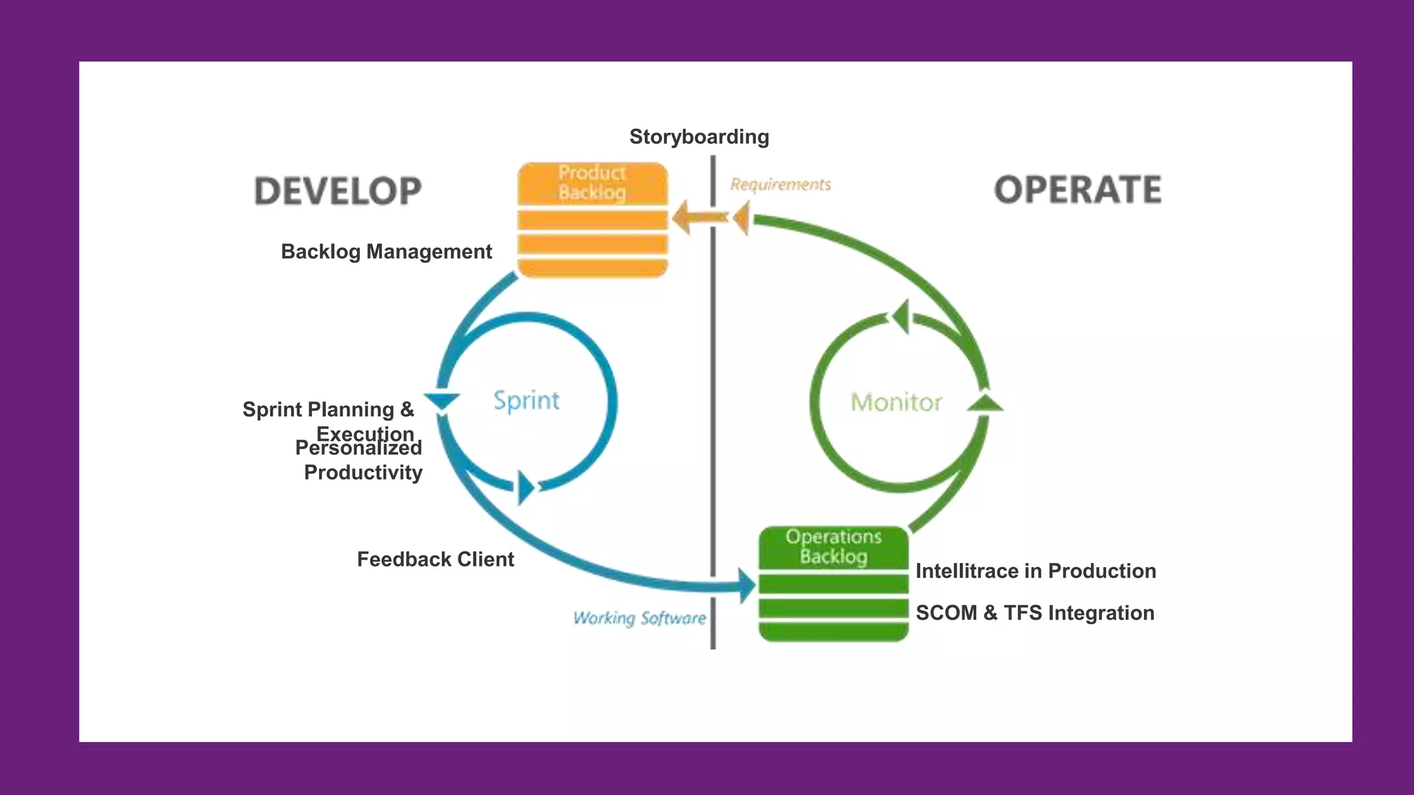 Storyboarding




   Backlog Management




Sprint Planning &
        Execution
     Personalized
      Productivity



           Feedback Client
                                             Intellitrace in Production

                                             SCOM & TFS Integration
 