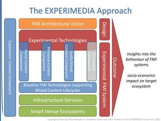 The EXPERIMEDIA Approach
                                                 FMI Architectural Vision




                                                                                                                    Design
                                                Experimental Technologies
Experiment Content Component




                                                                                Content Component
                                                     Pervasive Content
                               Social Content




                                                                                   Audio/Visual




                                                                                                                    Experimental FMI System
                                Component




                                                        Component




                                                                                                      Component
                                                                                                                                                        insights into the




                                                                                                      3D Content
                                                                                                                                                        behaviour of FMI




                                                                                                                                              Outcome
                                                                                                                                                             systems

                                                                                                                                                         socio-economic
                                                                                                                                                        impact on target
                                      Baseline FMI Technologies supporting                                                                                 ecosystem
                                            Mixed Content Lifecycles

                                                 Infrastructure Services

                                                Smart Venue Ecosystems
                                                                Copyright University of Southampton IT Innovation Centre and other members of the EXPERIMEDIA consortium, 2012
 