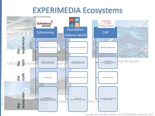 EXPERIMEDIA Ecosystems

                                                              Foundation
                   Schladming                                                                                            CAR
                                                             Hellenic World
     experience




                    participative community experiences          cultural and educational experiences                collaborative working experiences
     the
     tech




                                                                                                                              Schladming Ski Resort
                                                                                                                             human sensing, 3D
     the




                       social media, content delivery,              multimedia exhibitions, virtual

CAR High Performance Sports Traning Centre
                       augmented reality, open data                reconstructions, serious gaming
                                                                                                                     reconstruction, dynamic metadata
                                                                                                                              synchronisation
     scale
     the




                              large scale public                medium scale public and pro (curators)                    small scale professional
     ecosystem




                           local authorities, event
                                                                          museums, event                            students, permanent athletes, sports
                    managers, network operators, service
                                                                  mgmt, students, tourtists, curators                      federations, coaches

                                                   Foundation for the Hellenic World
                    providers, app developers, advertisers
     the




                                                                                                      Copyright Atos and other members of the EXPERIMEDIA consortium, 2011
 