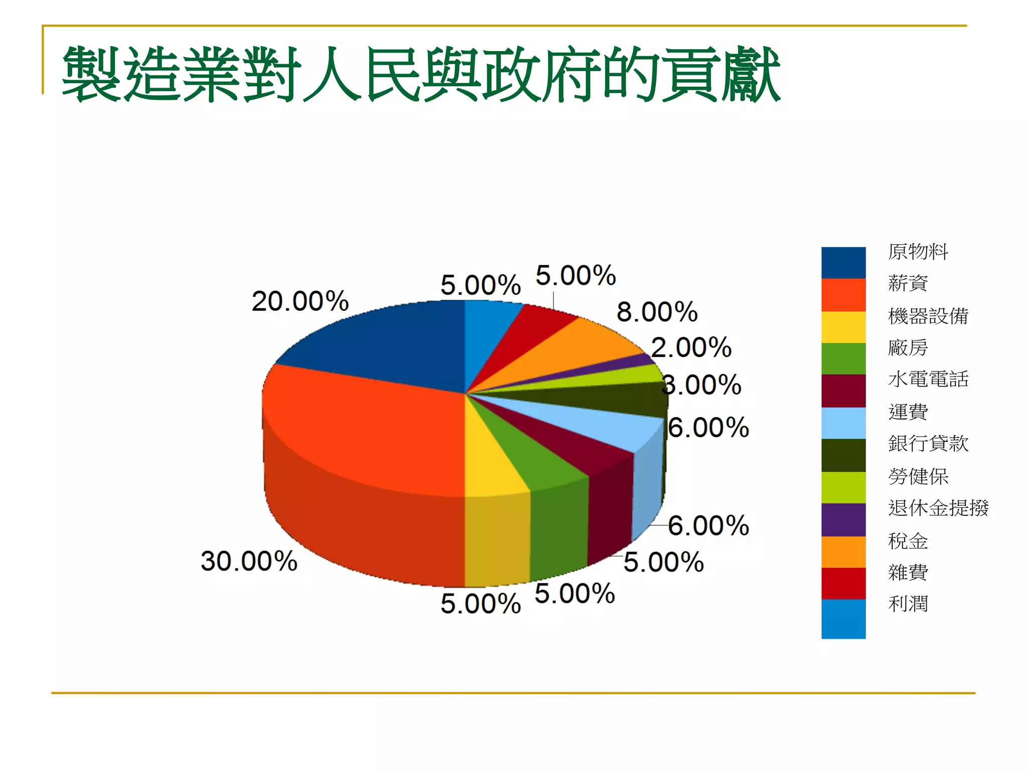 製造業對人民與政府的貢獻

               原物料
               薪資
               機器設備
               廠房
               水電電話
               運費
               銀行貸款
               勞健保
               退休金提撥
               稅金
               雜費
               利潤
 