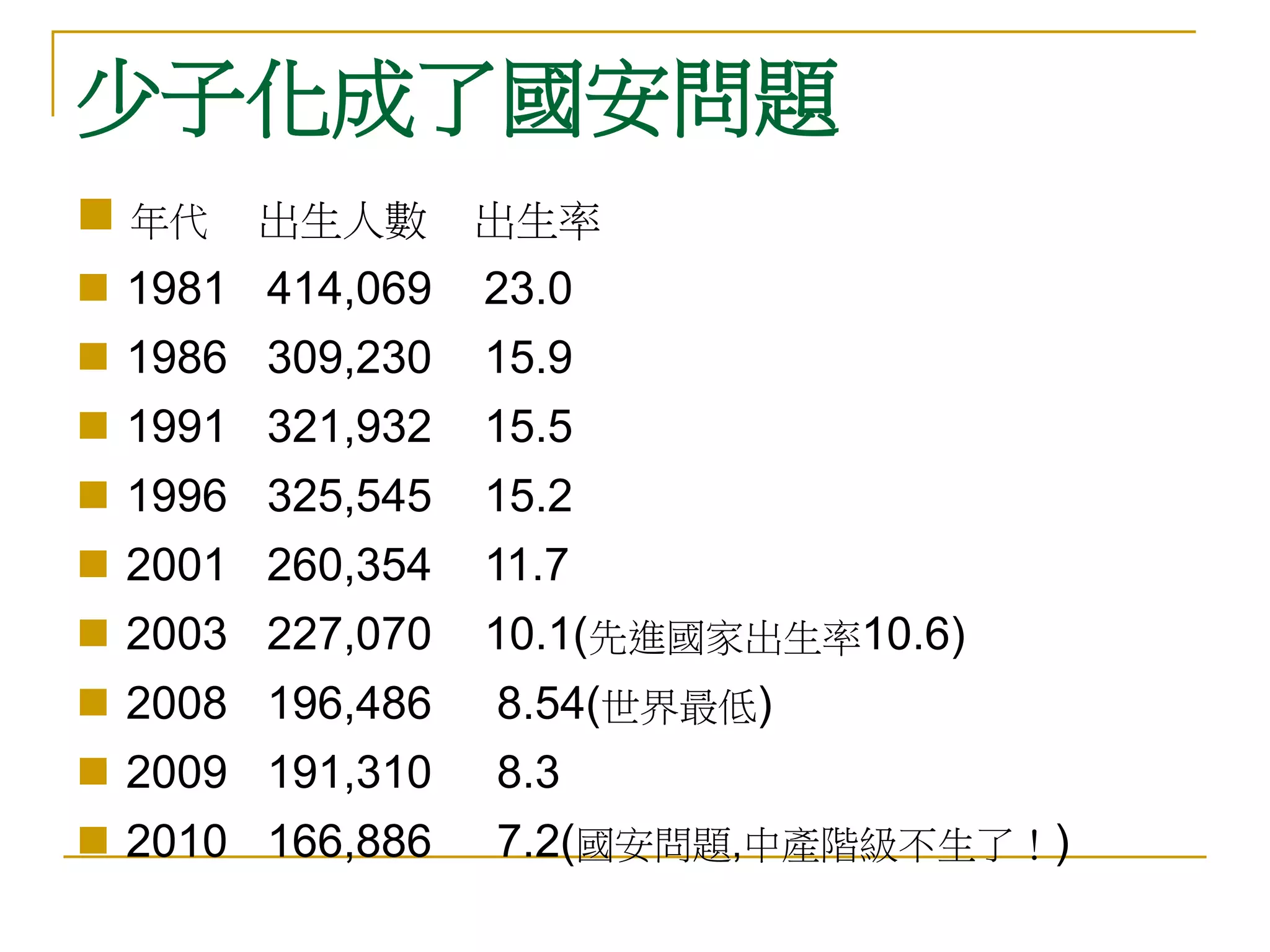 少子化成了國安問題
 年代 出生人數 出生率
 1981 414,069   23.0
 1986 309,230   15.9
 1991 321,932   15.5
 1996 325,545   15.2
 2001 260,354   11.7
 2003 227,070   10.1(先進國家出生率10.6)
 2008 196,486   8.54(世界最低)
 2009 191,310   8.3
 2010 166,886   7.2(國安問題,中產階級不生了！)
 