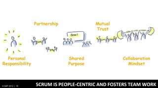 Partnership             Mutual
                                          Trust




  Personal                      Shared             Collaboration
Responsibility                  Purpose              Mindset



© SAP 2012 | 18   SCRUM IS PEOPLE-CENTRIC AND FOSTERS TEAM WORK
 