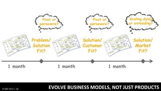 Pivot or              Pivot or          Scaling,dying
                     persevere?            persevere?         or extending?



                  Problem/              Solution/               Solution/
                  Solution              Customer                 Market
                    Fit?                  Fit?                    Fit?


     1 month                  1 month               1 month



© SAP 2012 | 26          EVOLVE BUSINESS MODELS, NOT JUST PRODUCTS
 