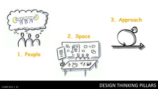 3. Approach


                          2. Space


              1. People




© SAP 2012 | 33                      DESIGN THINKING PILLARS
 