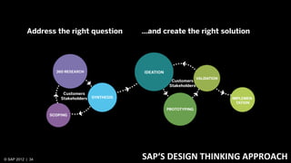 Address the right question   …and create the right solution




                                                Customers
                                               Stakeholders
                     Customers
                    Stakeholders




© SAP 2012 | 34                         SAP‘S DESIGN THINKING APPROACH
 