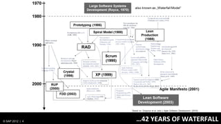 © SAP 2012 | 4   …42 YEARS OF WATERFALL
 