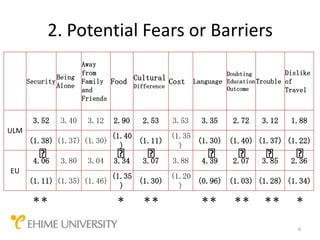 2. Potential Fears or Barriers
                     Away
                     from                                  Doubting          Dislike
               Being
      Security       Family Food Cultural Cost    Language Education Trouble of
               Alone             Difference                Outcome
                     and                                                     Travel
                     Friends


       3.52   3.40   3.12    2.90   2.53   3.53     3.35     2.72    3.12     1.88
ULM
                             (1.40        (1.35
      (1.38) (1.37) (1.30)         (1.11)       (1.30) (1.40) (1.37) (1.22)
                               )            )
         ˅
       4.06   3.80   3.04
                              ˅
                             3.34
                                     ˅
                                    3.07   3.88
                                                      ˅
                                                    4.39
                                                               ˅ 3.85
                                                             2.07
                                                                  ˅            ˅
                                                                              2.36
EU
                             (1.35        (1.20
      (1.11) (1.35) (1.46)         (1.30)       (0.96) (1.03) (1.28) (1.34)
                               )            )
       ＊＊                     ＊     ＊＊              ＊＊       ＊＊       ＊＊       ＊


                                                                                6
 