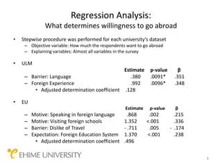Regression Analysis:
              What determines willingness to go abroad
•   Stepwise procedure was performed for each university’s dataset
     – Objective variable: How much the respondents want to go abroad
     – Explaining variables: Almost all variables in the survey

•   ULM
                                              Estimate         p-value      β
     – Barrier: Language                         .380          .0091*     .351
     – Foreign Experience                        .992          .0096*     .348
         • Adjusted determination coefficient .128

•   EU
                                                   Estimate    p-value     β
     –   Motive: Speaking in foreign language        .868      .002        .215
     –   Motive: Visiting foreign schools          1.352      <.001        .336
     –   Barrier: Dislike of Travel                - .711      .005      - .174
     –   Expectation: Foreign Education System     1.370      <.001        .238
           • Adjusted determination coefficient    .496


                                                                                  8
 