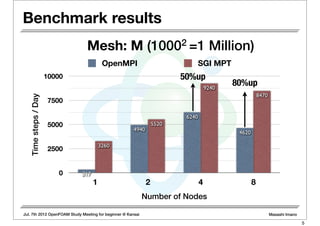 Jul. 7th 2012 OpenFOAM Study Meeting for beginner @ Kansai Masashi Imano
Benchmark results
0
2500
5000
7500
10000
1 2 4 8
8470
9240
5520
3260
4620
6240
4940
317
Timesteps/Day
Number of Nodes
OpenMPI SGI MPT
Mesh: M (10002 =1 Million)
80%up
50%up
5
 