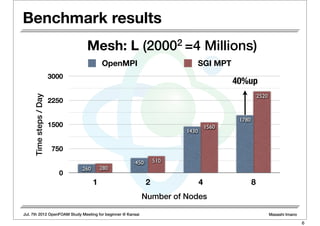 Jul. 7th 2012 OpenFOAM Study Meeting for beginner @ Kansai Masashi Imano
Benchmark results
0
750
1500
2250
3000
1 2 4 8
2520
1560
510
280
1780
1430
450
260
Timesteps/Day
Number of Nodes
OpenMPI SGI MPT
Mesh: L (20002 =4 Millions)
40%up
6
 
