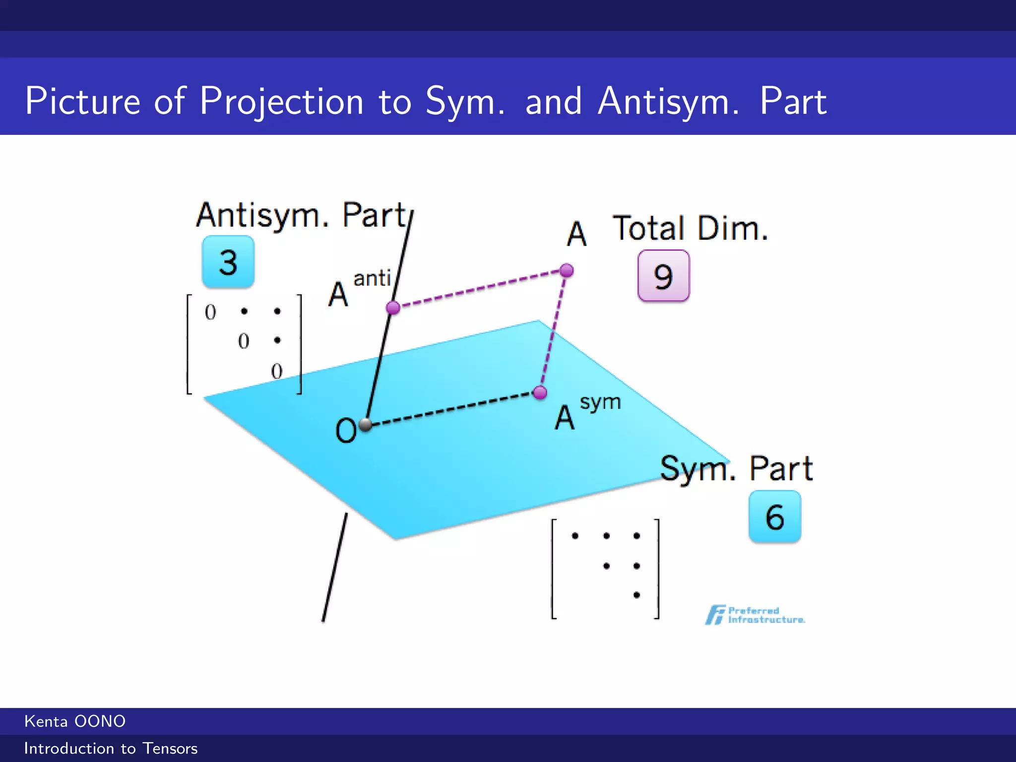 Picture of Projection to Sym. and Antisym. Part




Kenta OONO
Introduction to Tensors
 