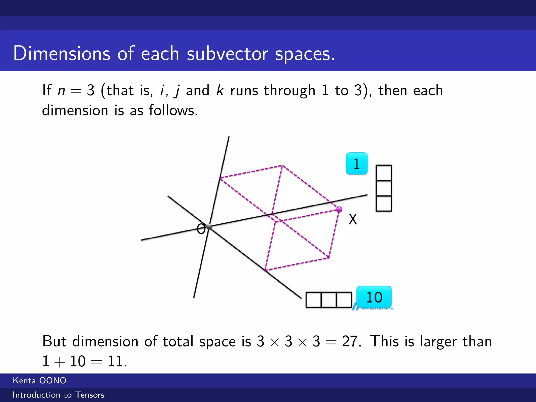 Dimensions of each subvector spaces.
       If n = 3 (that is, i, j and k runs through 1 to 3), then each
       dimension is as follows.




       But dimension of total space is 3 × 3 × 3 = 27. This is larger than
       1 + 10 = 11.
Kenta OONO
Introduction to Tensors
 