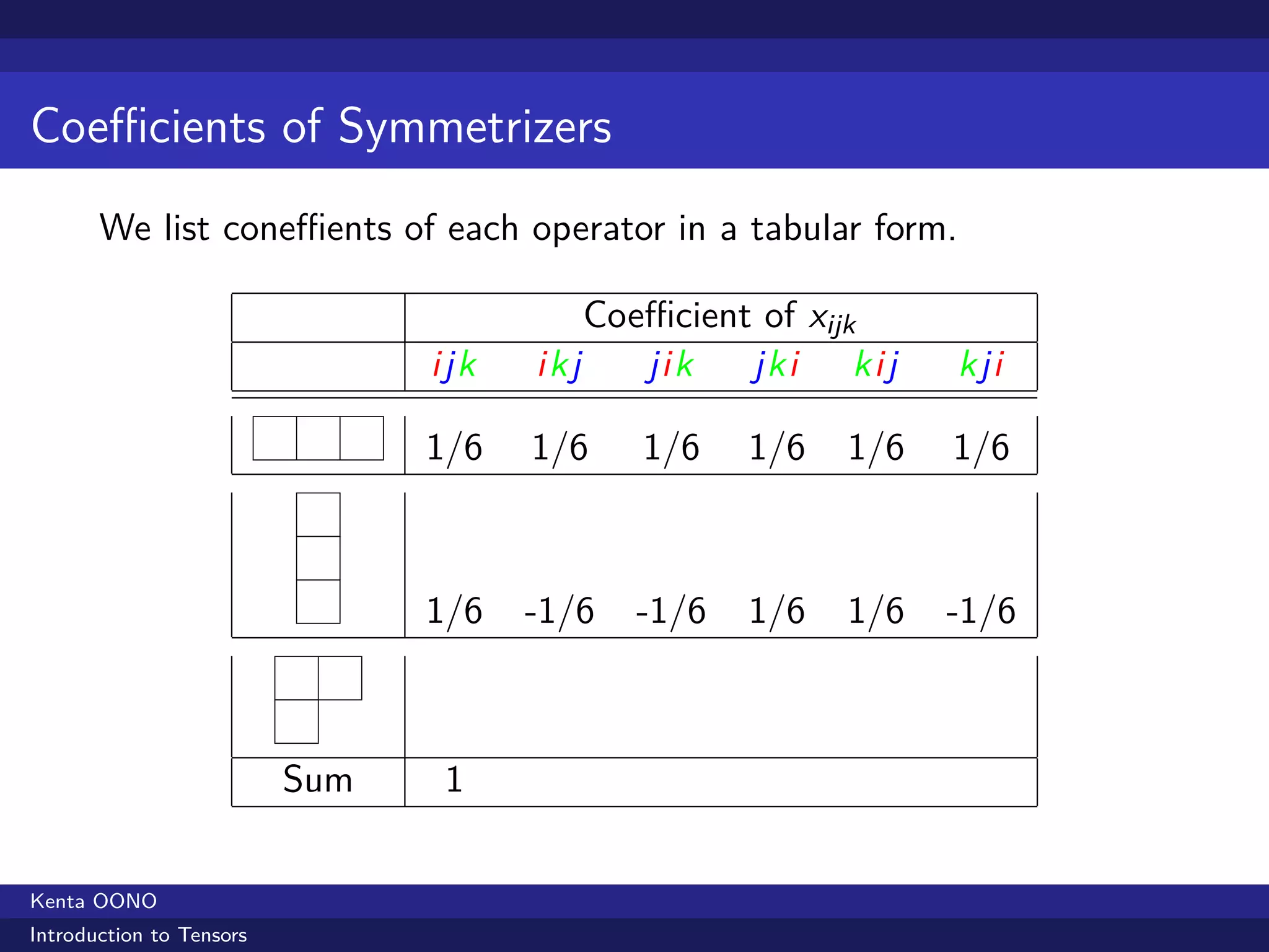 Coeﬃcients of Symmetrizers
       We list coneﬃents of each operator in a tabular form.

                                            Coeﬃcient of xijk
                                ijk   ikj      jik   jki kij     kji

                                1/6   1/6      1/6   1/6   1/6   1/6



                                1/6   -1/6    -1/6   1/6   1/6   -1/6



                          Sum    1


Kenta OONO
Introduction to Tensors
 