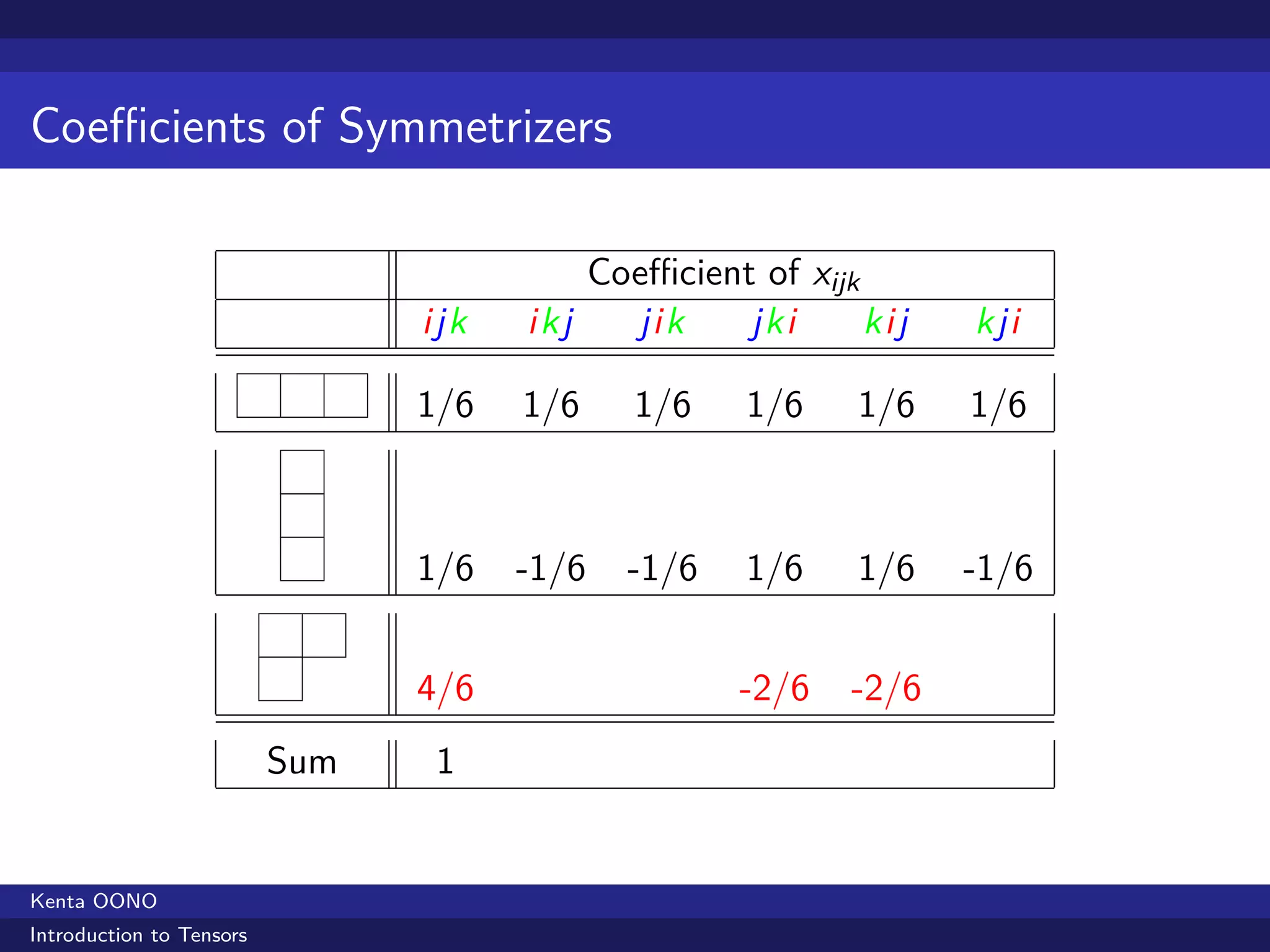 Coeﬃcients of Symmetrizers

                                             Coeﬃcient of xijk
                                ijk   ikj      jik    jki      kij   kji

                                1/6   1/6       1/6    1/6    1/6    1/6



                                1/6   -1/6     -1/6    1/6    1/6    -1/6


                                4/6                    -2/6   -2/6
                          Sum    1


Kenta OONO
Introduction to Tensors
 