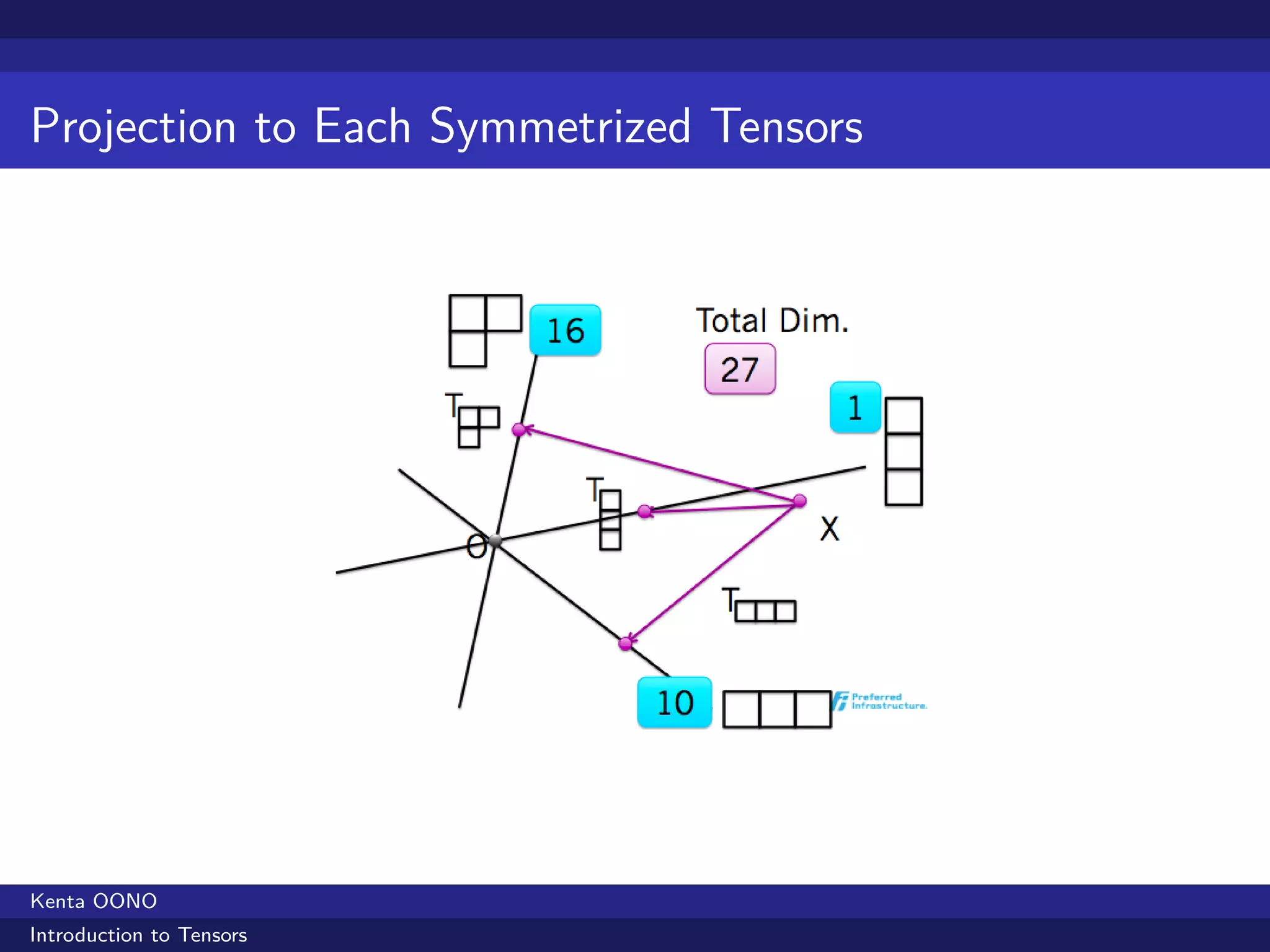 Projection to Each Symmetrized Tensors




Kenta OONO
Introduction to Tensors
 