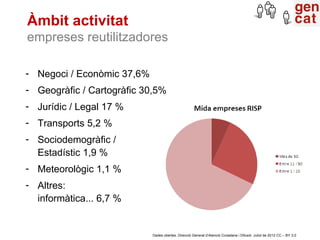Àmbit activitat
empreses reutilitzadores

- Negoci / Econòmic 37,6%
- Geogràfic / Cartogràfic 30,5%
- Jurídic / Legal 17 %...
