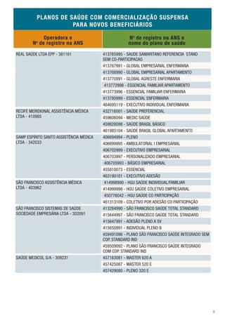 PLANOS DE SAÚDE COM COMERCIALIZAÇÃO SUSPENSA
                     PARA NOVOS BENEFICIÁRIOS

              Operadora e                            N o de registro na ANS e
        N o de registro na ANS                       nome do plano de saúde

REAL SAÚDE LTDA EPP - 381161             413765995 - SAUDE SAMARITANO REFERENCIA STAND
                                         SEM CO-PARTICIPACAO
                                         413767991 - GLOBAL EMPRESARIAL ENFERMARIA
                                         413768990 - GLOBAL EMPRESARIAL APARTAMENTO
                                         413770991 - GLOBAL AGRESTE ENFERMARIA
                                          413772998 - ESSENCIAL FAMILIAR APARTAMENTO
                                         413773996 - ESSENCIAL FAMILIAR ENFERMARIA
                                         413780999 - ESSENCIAL ENFERMARIA
                                         464695119 - EXECUTIVO INDIVIDUAL ENFERMARIA
RECIFE MERIDIONAL ASSISTÊNCIA MÉDICA     432716001 - SAÚDE PREFERENCIAL
LTDA - 410985                            459606094 - MEDIC SAÚDE
                                         459828098 - SAÚDE BRASIL BÁSICO
                                         461985104 - SAÚDE BRASIL GLOBAL APARTAMENTO
SAMP ESPÍRITO SANTO ASSISTÊNCIA MÉDICA   406694994 - PLENO
LTDA - 342033                            406699995 - AMBULATORIAL I EMPRESARIAL
                                         406702999 - EXECUTIVO EMPRESARIAL
                                         406703997 - PERSONALIZADO EMPRESARIAL
                                          406705993 - BÁSICO EMPRESARIAL
                                         455810073 - ESSENCIAL
                                         463190101 - EXECUTIVO ADESÃO
SÃO FRANCISCO ASSISTÊNCIA MÉDICA          414998990 - HGU SAÚDE INDIVIDUAL/FAMILIAR
LTDA - 403962                            414999998 - HGU SAÚDE COLETIVO EMPRESARIAL
                                          450776042 - HGU SAÚDE CO PARTICIPAÇÃO
                                         461313109 - COLETIVO POR ADESÃO CO PARTICIPAÇÃO
SÃO FRANCISCO SISTEMAS DE SAÚDE          413284990 - SÃO FRANCISCO SAÚDE TOTAL STANDARD
SOCIEDADE EMPRESÁRIA LTDA - 302091       415644997 - SÃO FRANCISCO SAÚDE TOTAL STANDARD
                                         415647991 - ADESÃO PLENO A SV
                                         415650991 - INDIVIDUAL PLENO B
                                         459491096 - PLANO SÃO FRANCISCO SAÚDE INTEGRADO SEM
                                         COP. STANDARD IND
                                         459509092 - PLANO SÃO FRANCISCO SAÚDE INTEGRADO
                                         COM COP. STANDARD IND
SAÚDE MEDICOL S/A - 309231               457163081 - MASTER 620 A
                                         457425087 - MASTER 520 E
                                         457429080 - PLENO 320 E




                                                                                               6
 