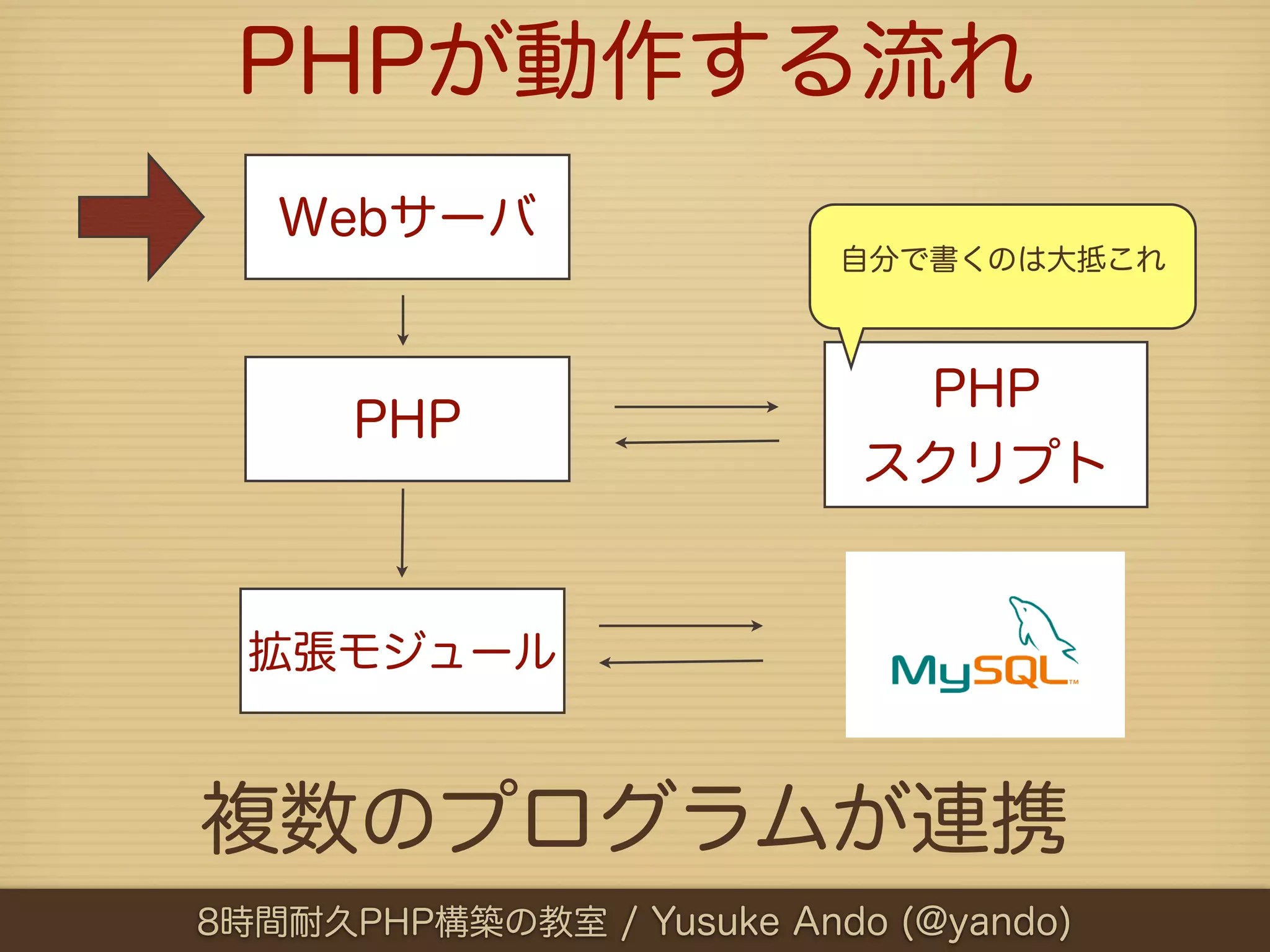 PHPが動作する流れ
   Webサーバ
                          自分で書くのは大抵これ



                            PHP
      PHP
                           スクリプト


  拡張モジュール



複数のプログラムが連携
8時間耐久PHP構築の教室 / Yusuke Ando (@yando)
 