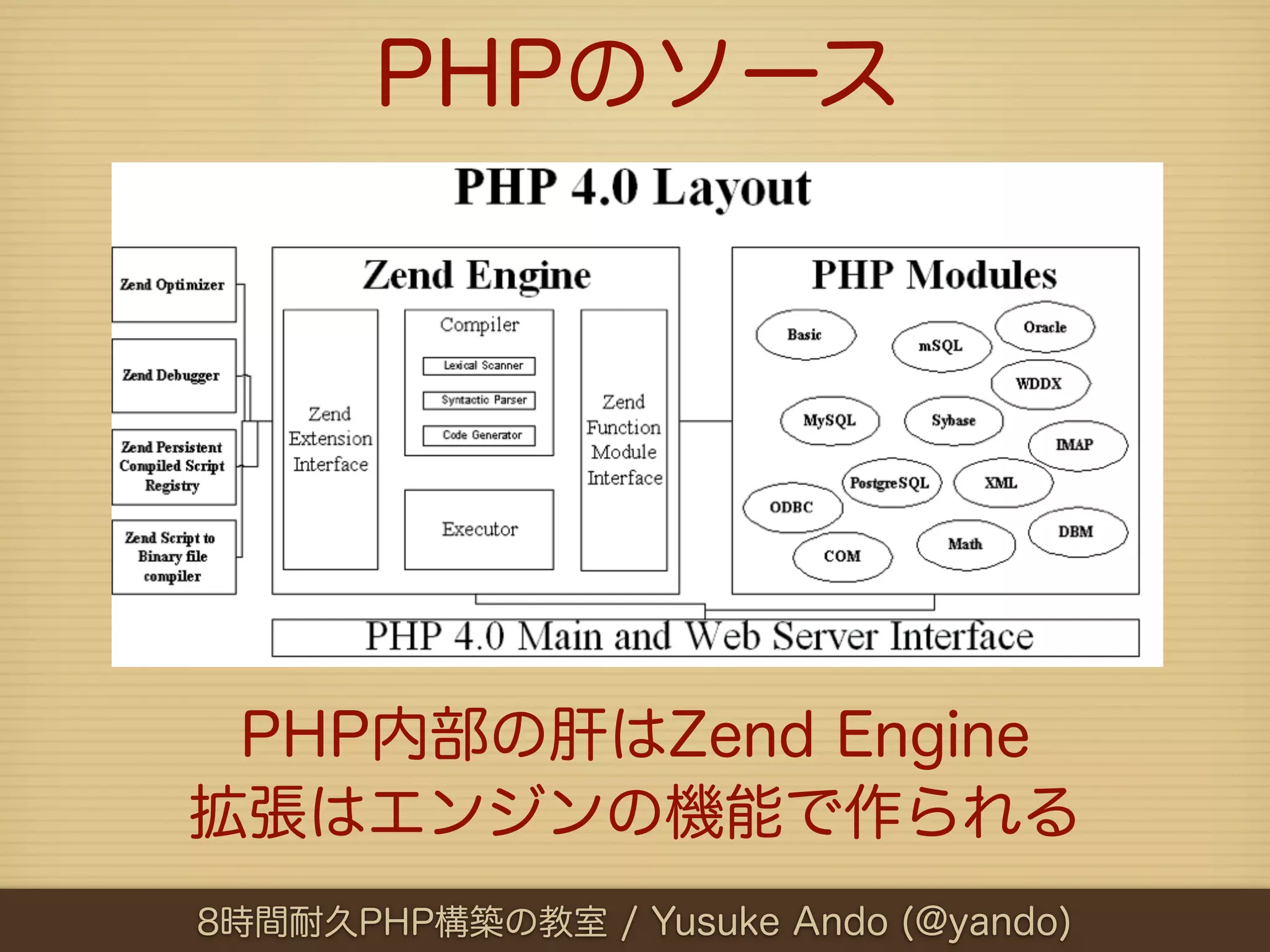 PHPのソース




 PHP内部の肝はZend Engine
拡張はエンジンの機能で作られる
8時間耐久PHP構築の教室 / Yusuke Ando (@yando)
 