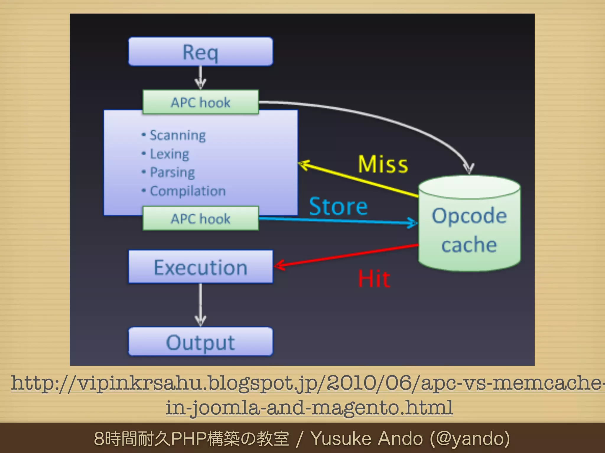 http://vipinkrsahu.blogspot.jp/2010/06/apc-vs-memcache-
               in-joomla-and-magento.html
       8時間耐久PHP構築の教室 / Yusuke Ando (@yando)
 