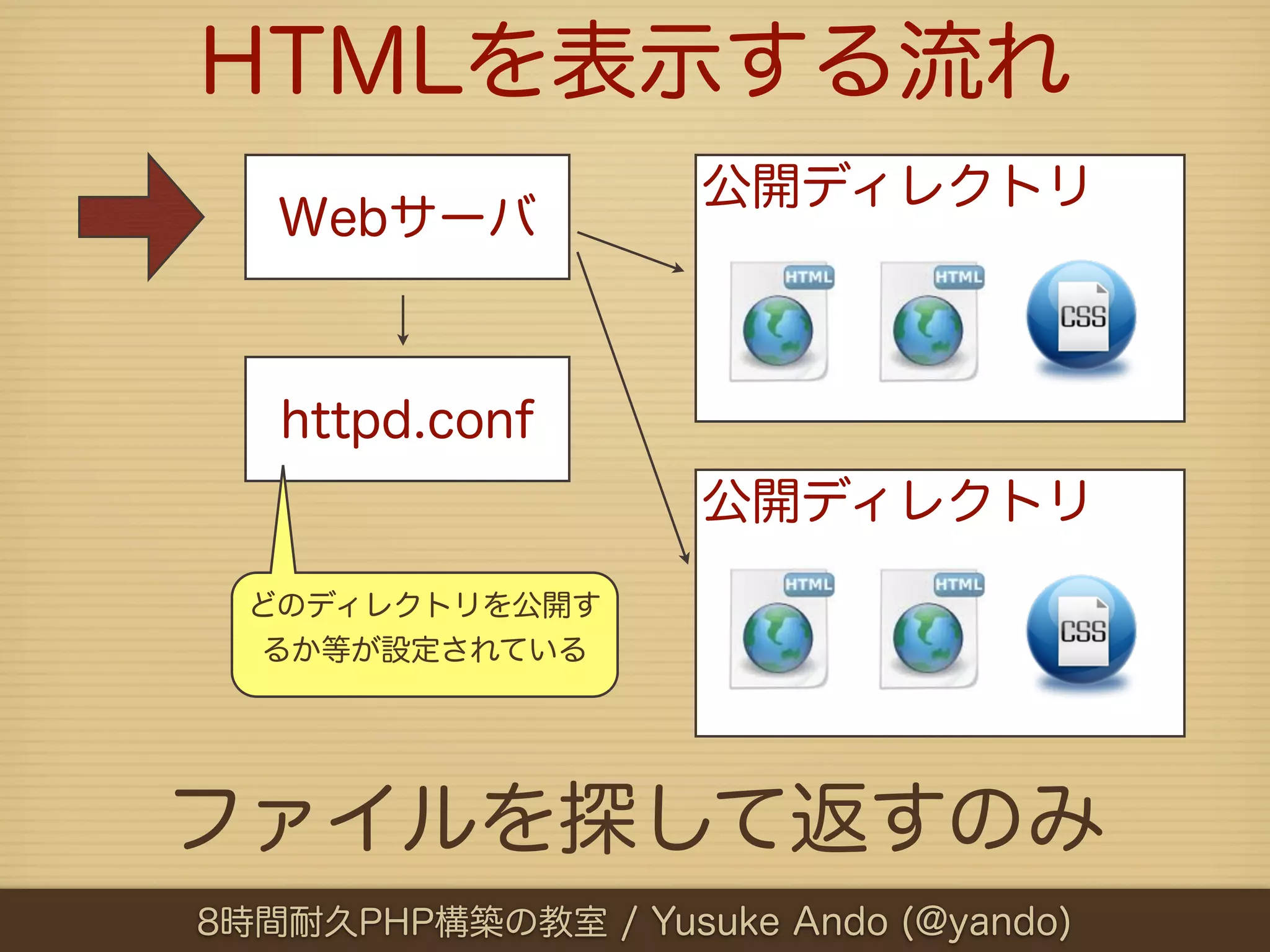 HTMLを表示する流れ
                    公開ディレクトリ
   Webサーバ



   httpd.conf
                    公開ディレクトリ
  どのディレクトリを公開す
  るか等が設定されている




ファイルを探して返すのみ
8時間耐久PHP構築の教室 / Yusuke Ando (@yando)
 